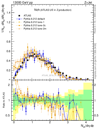 Plot of nch in 13000 GeV pp collisions