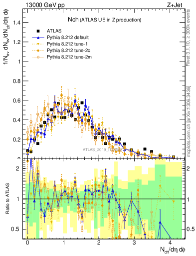 Plot of nch in 13000 GeV pp collisions