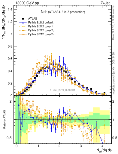 Plot of nch in 13000 GeV pp collisions