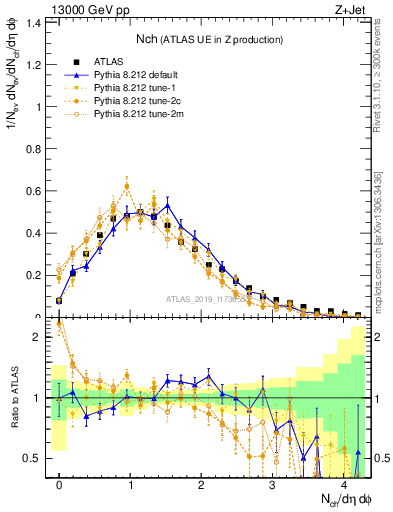Plot of nch in 13000 GeV pp collisions