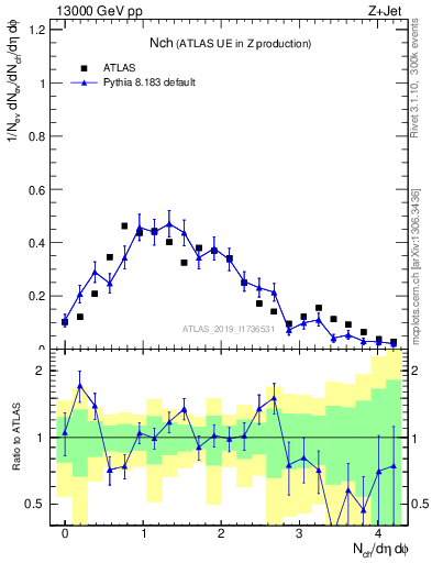 Plot of nch in 13000 GeV pp collisions