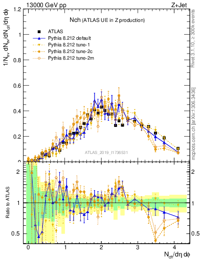 Plot of nch in 13000 GeV pp collisions