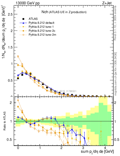 Plot of nch in 13000 GeV pp collisions