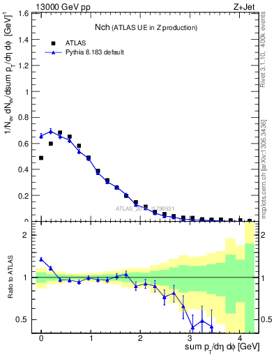 Plot of nch in 13000 GeV pp collisions