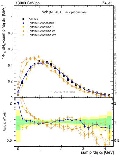 Plot of nch in 13000 GeV pp collisions