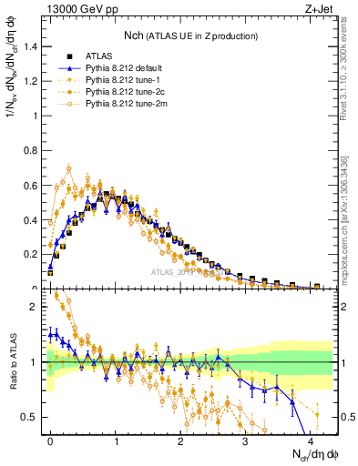 Plot of nch in 13000 GeV pp collisions