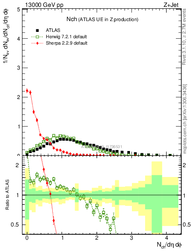 Plot of nch in 13000 GeV pp collisions