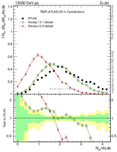Plot of nch in 13000 GeV pp collisions
