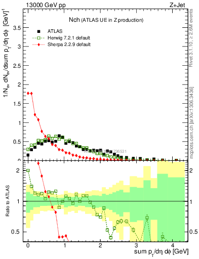 Plot of nch in 13000 GeV pp collisions