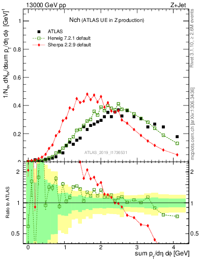 Plot of nch in 13000 GeV pp collisions