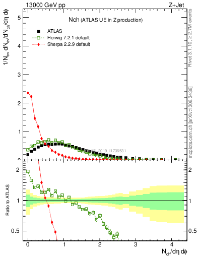 Plot of nch in 13000 GeV pp collisions