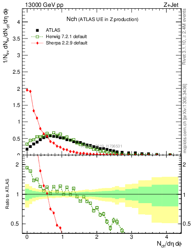 Plot of nch in 13000 GeV pp collisions