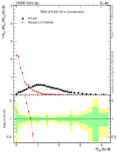 Plot of nch in 13000 GeV pp collisions