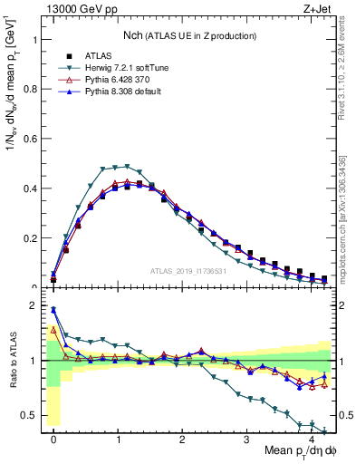 Plot of nch in 13000 GeV pp collisions