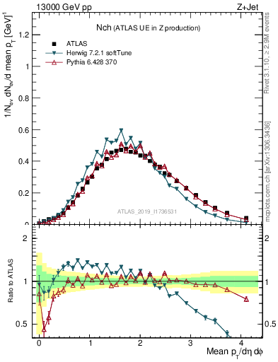 Plot of nch in 13000 GeV pp collisions