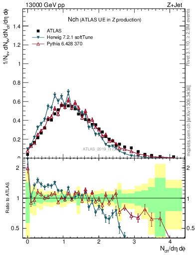 Plot of nch in 13000 GeV pp collisions