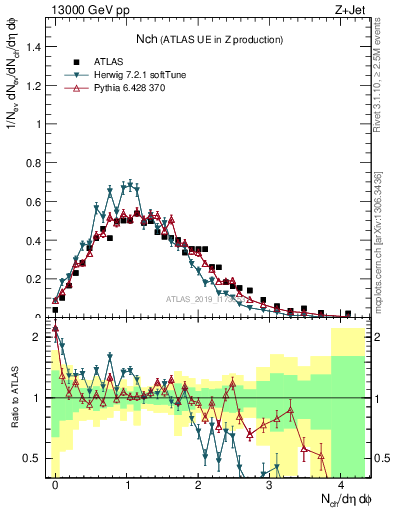 Plot of nch in 13000 GeV pp collisions