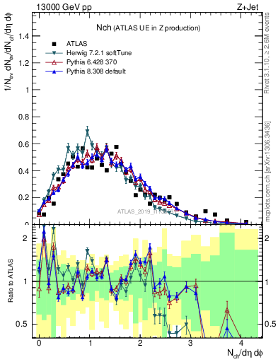 Plot of nch in 13000 GeV pp collisions