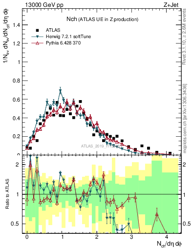 Plot of nch in 13000 GeV pp collisions