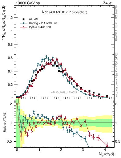 Plot of nch in 13000 GeV pp collisions