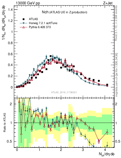 Plot of nch in 13000 GeV pp collisions