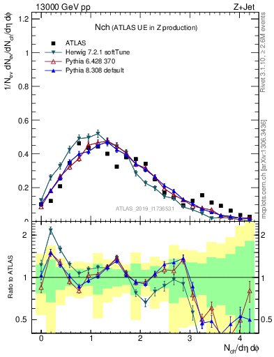 Plot of nch in 13000 GeV pp collisions