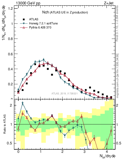 Plot of nch in 13000 GeV pp collisions