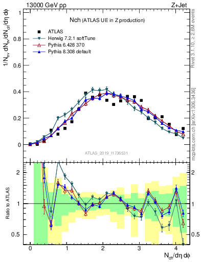 Plot of nch in 13000 GeV pp collisions