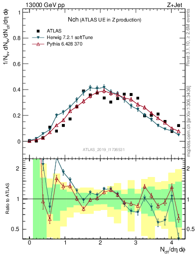 Plot of nch in 13000 GeV pp collisions