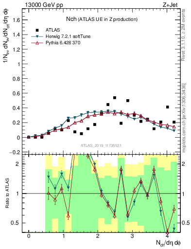 Plot of nch in 13000 GeV pp collisions