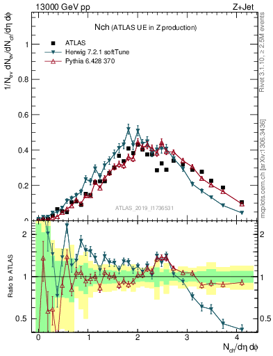 Plot of nch in 13000 GeV pp collisions