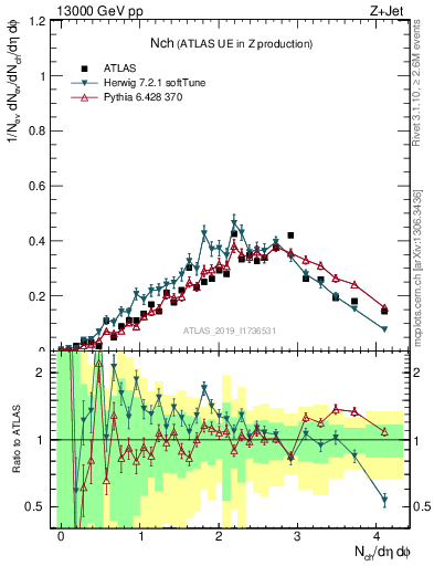 Plot of nch in 13000 GeV pp collisions