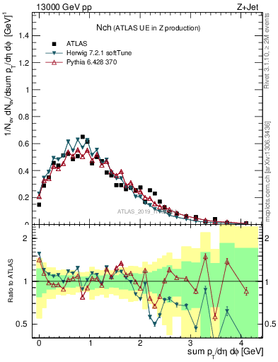 Plot of nch in 13000 GeV pp collisions