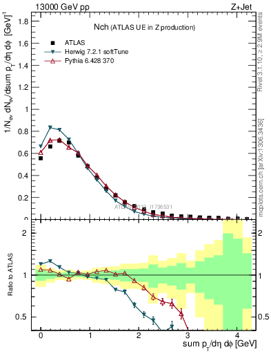 Plot of nch in 13000 GeV pp collisions