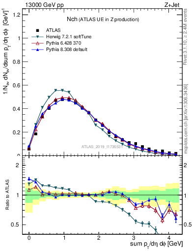 Plot of nch in 13000 GeV pp collisions