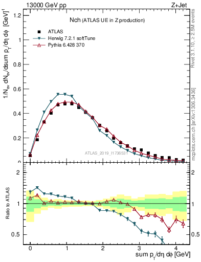 Plot of nch in 13000 GeV pp collisions