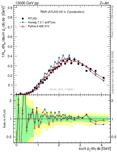 Plot of nch in 13000 GeV pp collisions