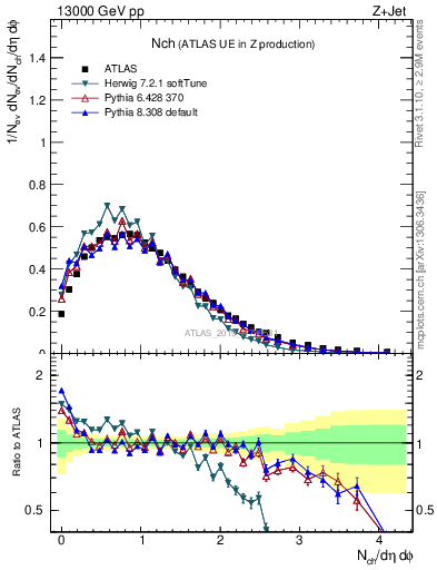 Plot of nch in 13000 GeV pp collisions