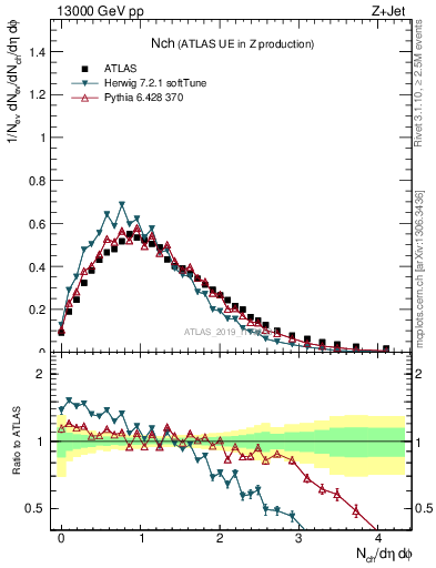 Plot of nch in 13000 GeV pp collisions