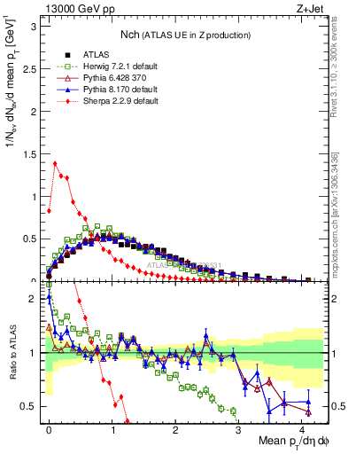 Plot of nch in 13000 GeV pp collisions