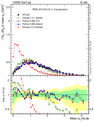 Plot of nch in 13000 GeV pp collisions