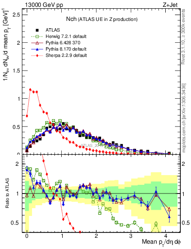 Plot of nch in 13000 GeV pp collisions