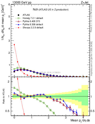 Plot of nch in 13000 GeV pp collisions