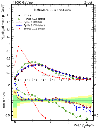 Plot of nch in 13000 GeV pp collisions