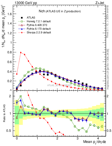 Plot of nch in 13000 GeV pp collisions