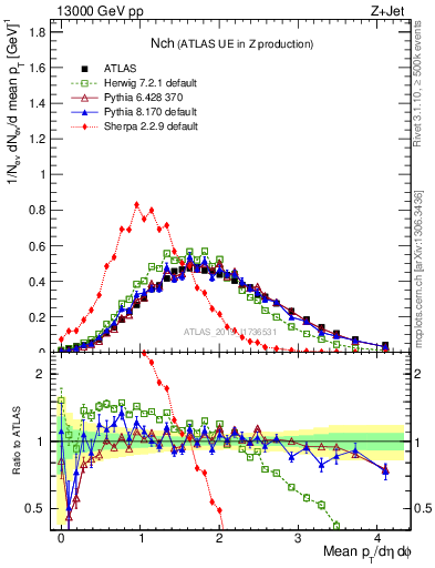 Plot of nch in 13000 GeV pp collisions