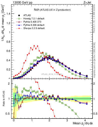 Plot of nch in 13000 GeV pp collisions