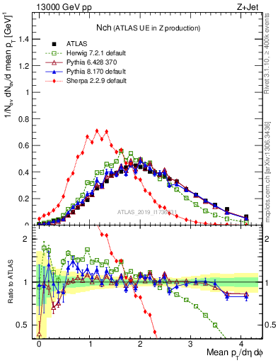 Plot of nch in 13000 GeV pp collisions