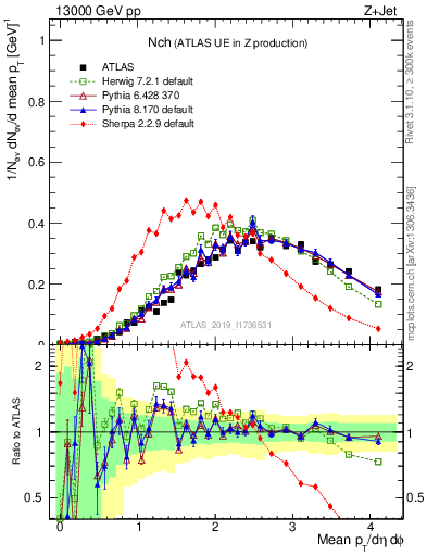 Plot of nch in 13000 GeV pp collisions