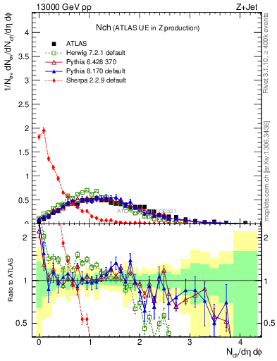 Plot of nch in 13000 GeV pp collisions